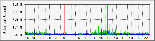 192.168.88.252_1 Traffic Graph