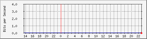 192.168.88.252_3 Traffic Graph