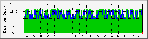 192.168.88.252_3 Tr
affic Graph
